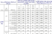 دانشگاه  صنعتی اصفهان وکاشان در زمره برترین های حوزه مهندسی مواد قرار گرفتند
