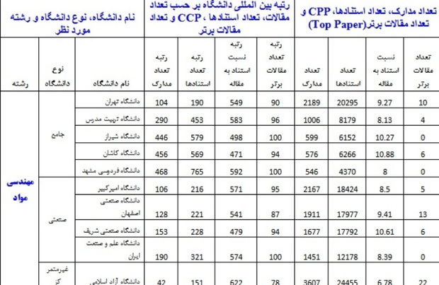 دانشگاه  صنعتی اصفهان وکاشان در زمره برترین های حوزه مهندسی مواد قرار گرفتند