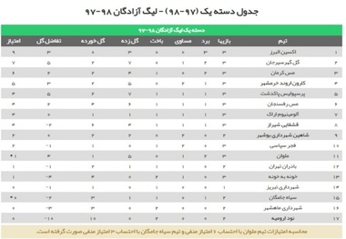 وضعیت کرمانی ها در پایان هفته سوم لیگ یک، بالای بالا