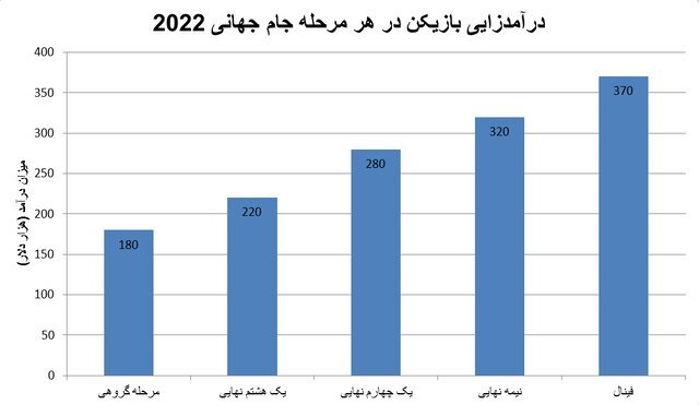 نصف ۲۰۱۸!/ درآمد باشگاه‌های ایرانی از جام جهانی ۲۰۲۲