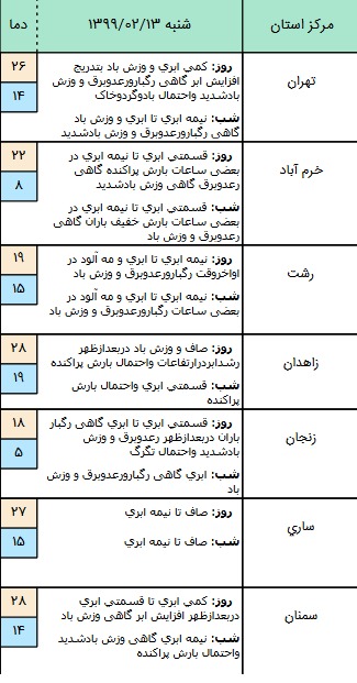 وضعیت آب و هوا در ۱۳ اردیبهشت؛ بارش باران در شمال‌غرب کشور