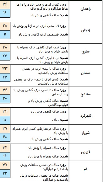 وضعیت آب و هوا 