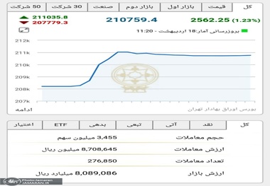 واکنش مثبت بورس به اقدام ایران در قبال برجام