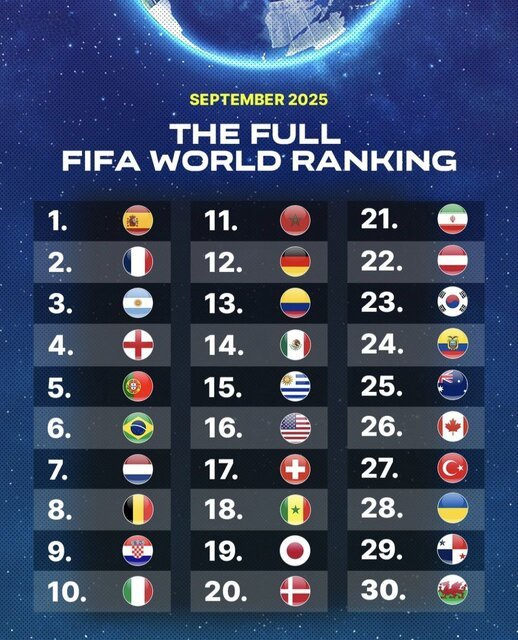 سقوط یک‌پله‌ای تیم ملی فوتبال ایران در رده‌بندی فیفا