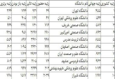 برترین دانشگاه های ایرانی در رتبه بندی جهانی + جدول