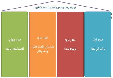 طرح ‎ اصلاح ساختاری بودجه منتشر شد+ عکس